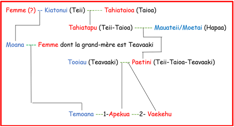 genealogie temoana2